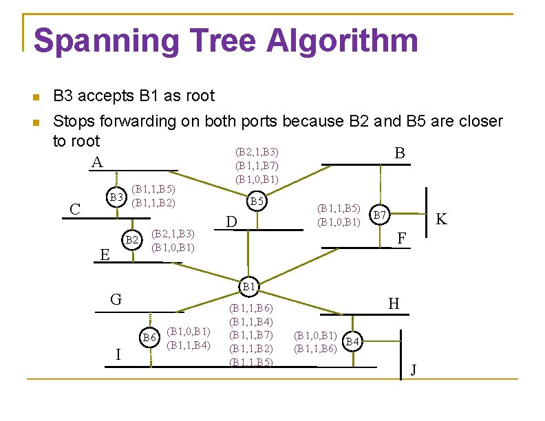 Spanning Tree Algorithm B 3 accepts B 1 as root Stops forwarding on both