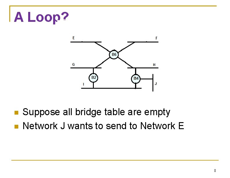 A Loop? Suppose all bridge table are empty Network J wants to send to