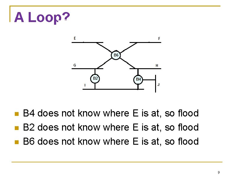 A Loop? B 4 does not know where E is at, so flood B