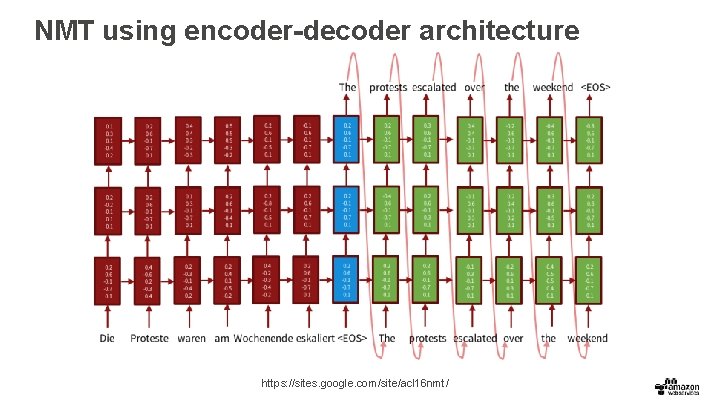 NMT using encoder-decoder architecture https: //sites. google. com/site/acl 16 nmt/ 