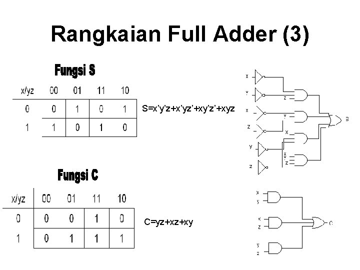 Rangkaian Full Adder (3) S=x’y’z+x’yz’+xy’z’+xyz C=yz+xz+xy 