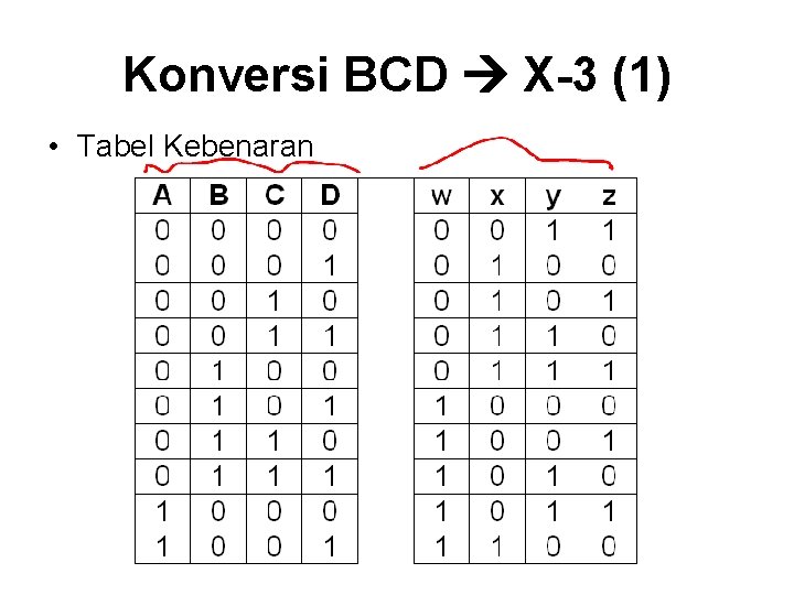 Konversi BCD X-3 (1) • Tabel Kebenaran 