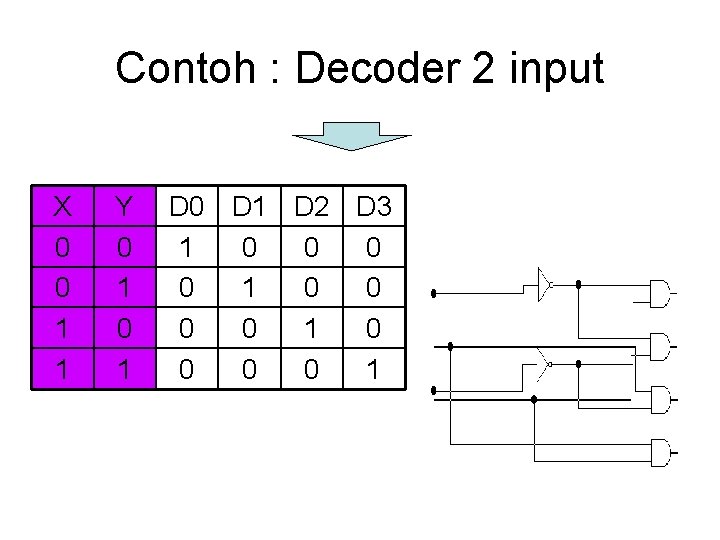 Contoh : Decoder 2 input X 0 0 1 1 Y 0 1 D