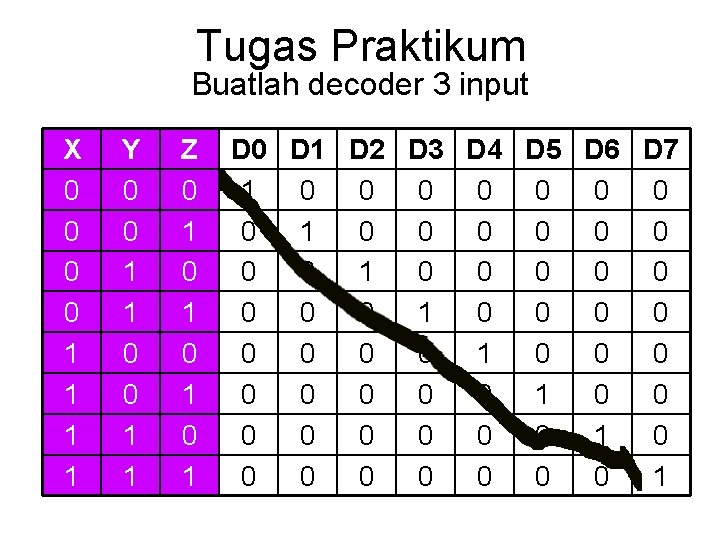 Tugas Praktikum Buatlah decoder 3 input X 0 0 1 1 Y 0 0