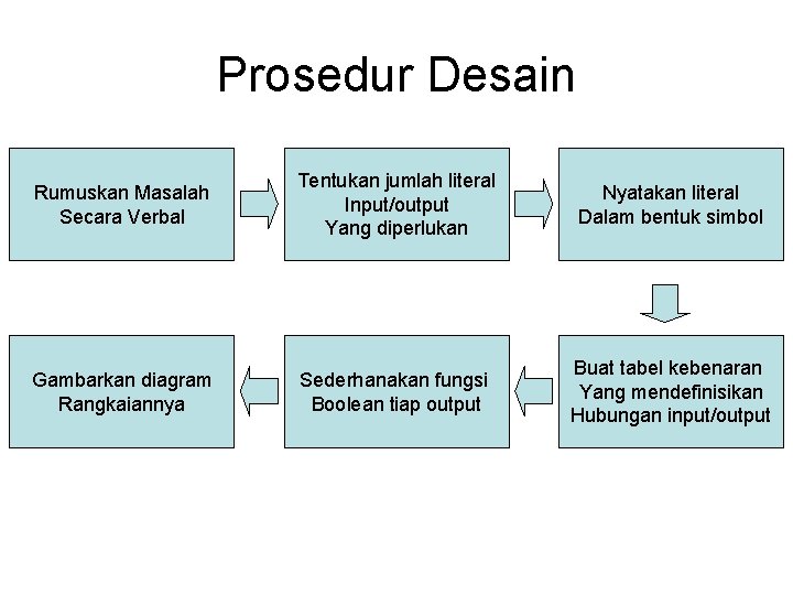 Prosedur Desain Rumuskan Masalah Secara Verbal Tentukan jumlah literal Input/output Yang diperlukan Nyatakan literal