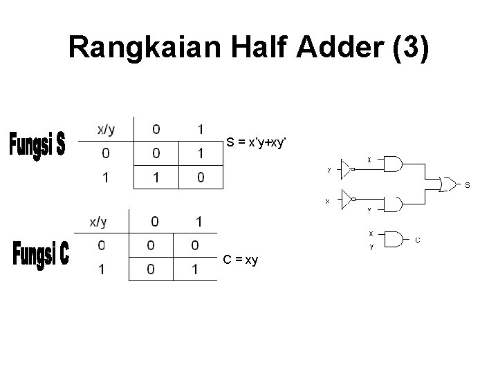 Rangkaian Half Adder (3) S = x’y+xy’ C = xy 