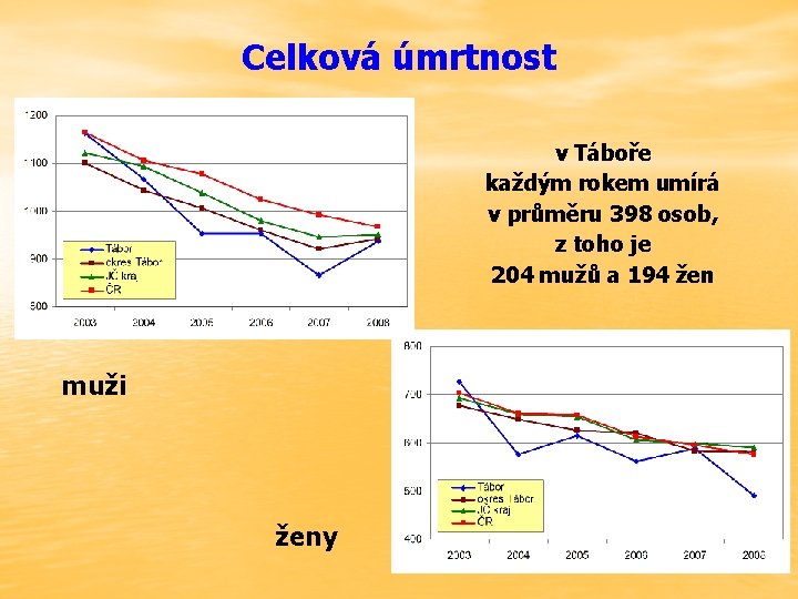 Celková úmrtnost v Táboře každým rokem umírá v průměru 398 osob, z toho je