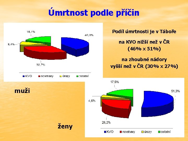 Úmrtnost podle příčin Podíl úmrtnosti je v Táboře na KVO nižší než v ČR