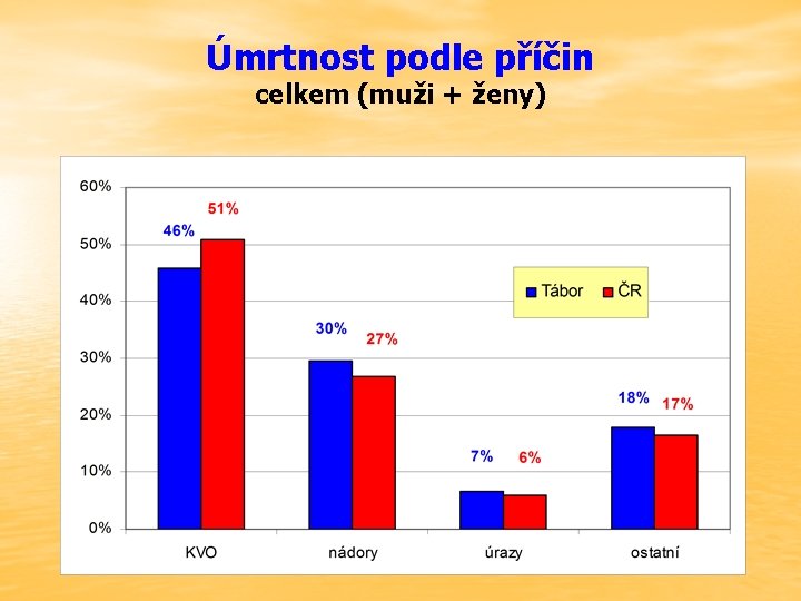 Úmrtnost podle příčin celkem (muži + ženy) 