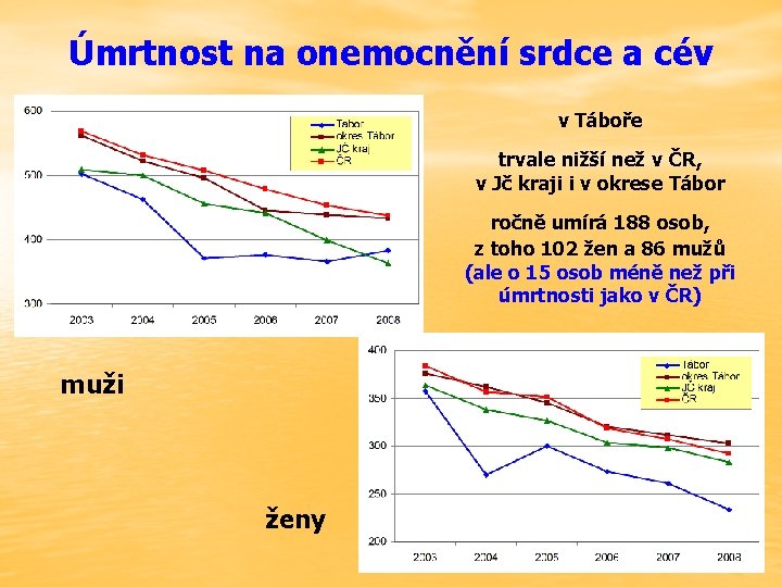 Úmrtnost na onemocnění srdce a cév v Táboře trvale nižší než v ČR, v