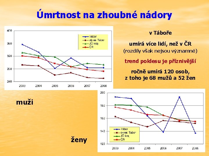 Úmrtnost na zhoubné nádory v Táboře umírá více lidí, než v ČR (rozdíly však