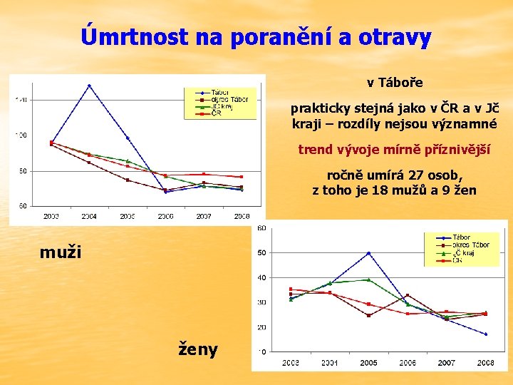 Úmrtnost na poranění a otravy v Táboře prakticky stejná jako v ČR a v