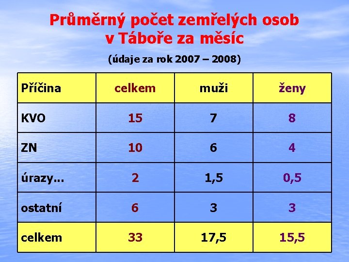 Průměrný počet zemřelých osob v Táboře za měsíc (údaje za rok 2007 – 2008)