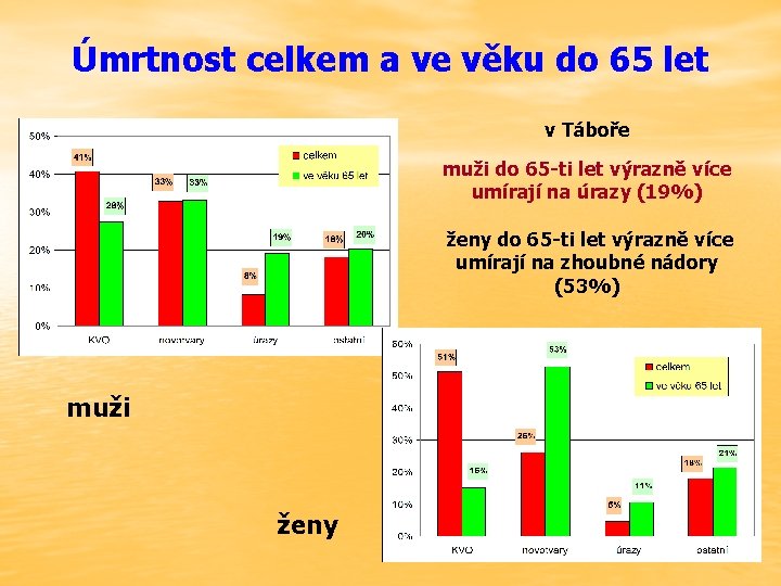 Úmrtnost celkem a ve věku do 65 let v Táboře muži do 65 -ti