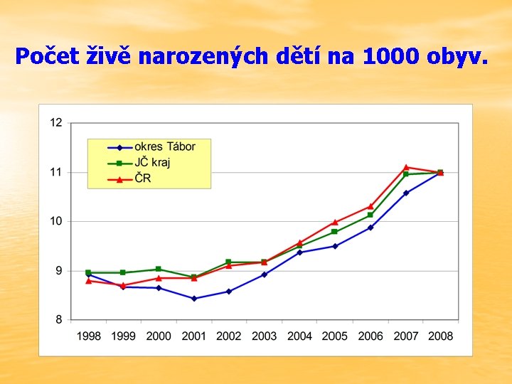 Počet živě narozených dětí na 1000 obyv. 