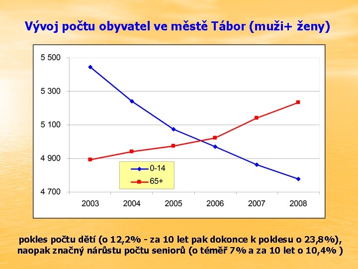 Vývoj počtu obyvatel ve městě Tábor (muži+ ženy) pokles počtu dětí (o 12, 2%