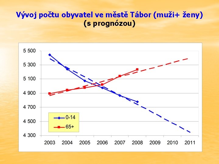 Vývoj počtu obyvatel ve městě Tábor (muži+ ženy) (s prognózou) 