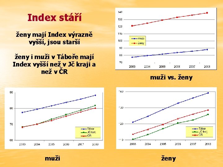 Index stáří ženy mají Index výrazně vyšší, jsou starší ženy i muži v Táboře