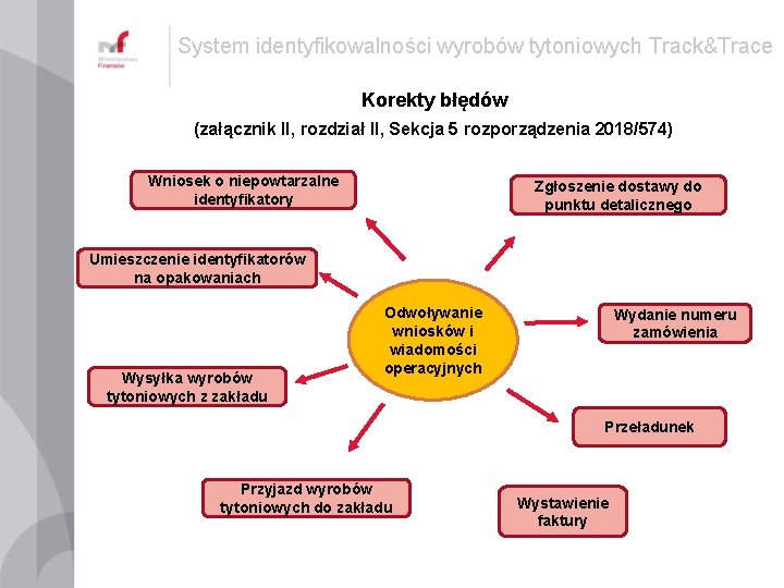 System identyfikowalności wyrobów tytoniowych Track&Trace Korekty błędów (załącznik II, rozdział II, Sekcja 5 rozporządzenia