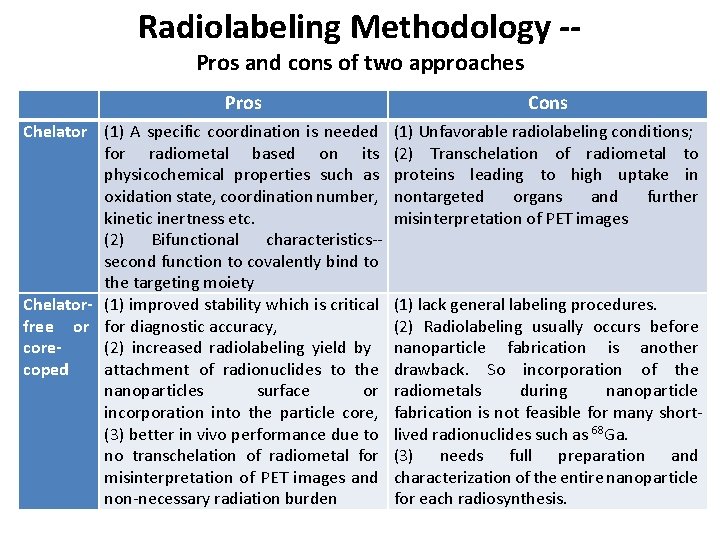 Radiolabeling Methodology -Pros and cons of two approaches Pros Chelator (1) A specific coordination