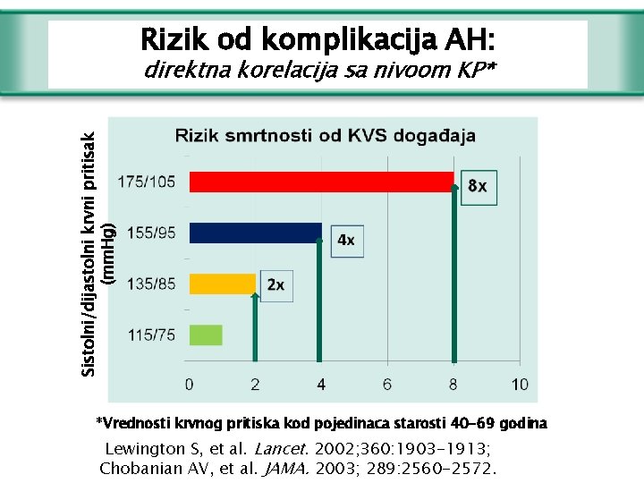 Rizik od komplikacija AH: Sistolni/dijastolni krvni pritisak (mm. Hg) direktna korelacija sa nivoom KP*