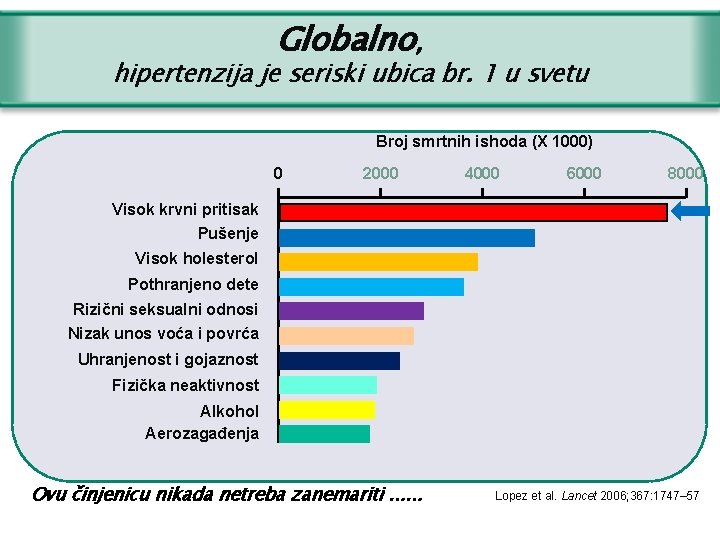 Globalno, hipertenzija je seriski ubica br. 1 u svetu Broj smrtnih ishoda (X 1000)