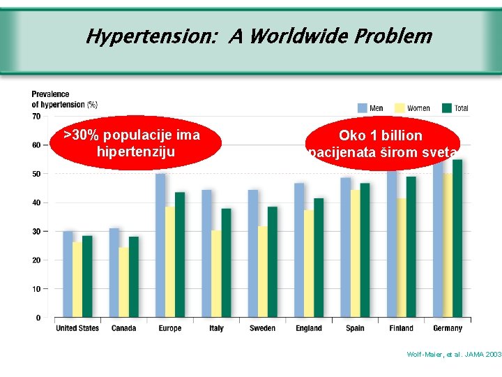 Hypertension: A Worldwide Problem >30% populacije ima hipertenziju Oko 1 billion pacijenata širom sveta