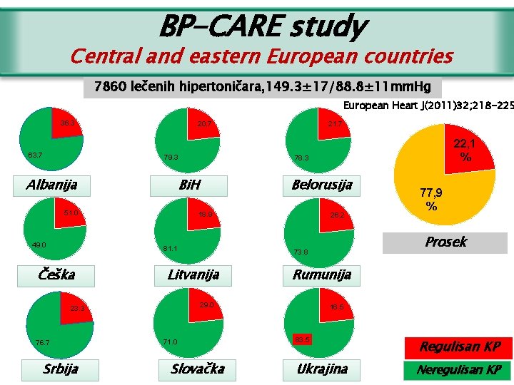 BP-CARE study Central and eastern European countries 7860 lečenih hipertoničara, 149. 3± 17/88. 8±