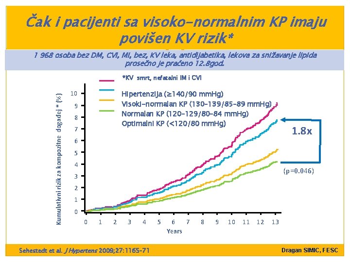 Čak i pacijenti sa visoko-normalnim KP imaju povišen KV rizik* 1 968 osoba bez