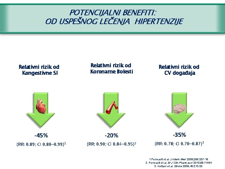 POTENCIJALNI BENEFITI: OD USPEŠNOG LEČENJA HIPERTENZIJE Relativni rizik od Koronarne Bolesti Relativni rizik od