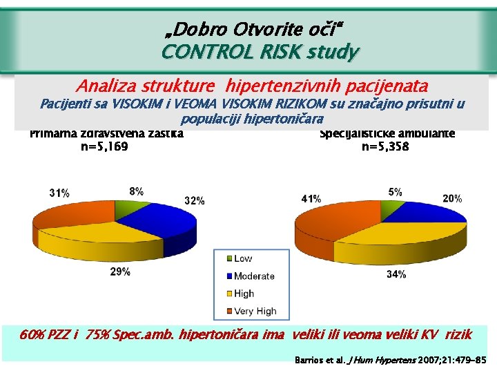 „Dobro Otvorite oči“ CONTROL RISK study Analiza strukture hipertenzivnih pacijenata Pacijenti sa VISOKIM i