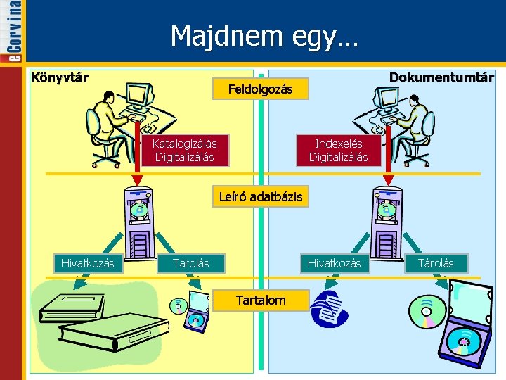 Majdnem egy… Könyvtár Dokumentumtár Feldolgozás Katalogizálás Digitalizálás Indexelés Digitalizálás Leíró adatbázis Hivatkozás Tárolás Hivatkozás