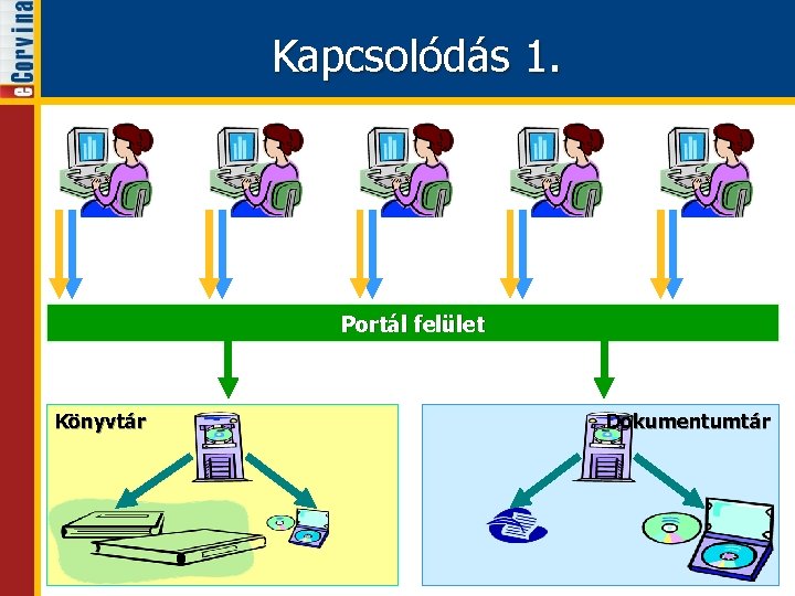 Kapcsolódás 1. Portál felület Könyvtár Dokumentumtár 