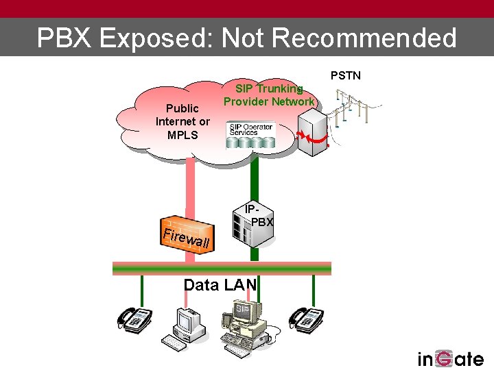 PBX Exposed: Not Recommended PSTN Public Internet or MPLS SIP Trunking Provider Network GW