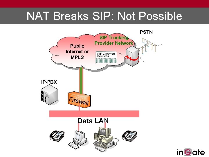 NAT Breaks SIP: Not Possible PSTN Public Internet or MPLS SIP Trunking Provider Network