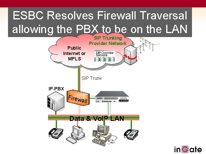ESBC Resolves Firewall Traversal allowing the PBX to be on the LAN Public Internet