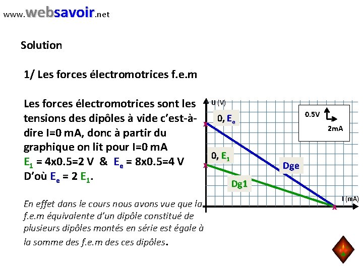 www. websavoir. net Solution 1/ Les forces électromotrices f. e. m Les forces électromotrices