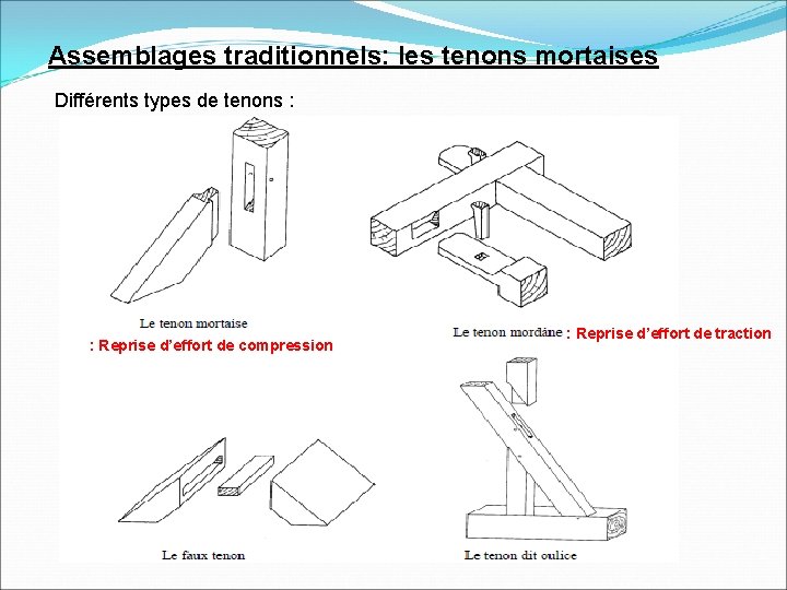 Assemblages traditionnels: les tenons mortaises Différents types de tenons : : Reprise d’effort de