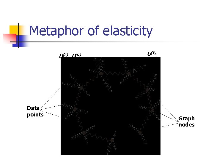 Metaphor of elasticity U(E), U(R) Data points U(Y) Graph nodes 