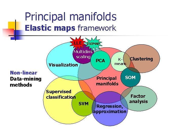 Principal manifolds Elastic maps framework LLE ISOMAP Multidim. scaling Visualization Non-linear Data-mining methods PCA
