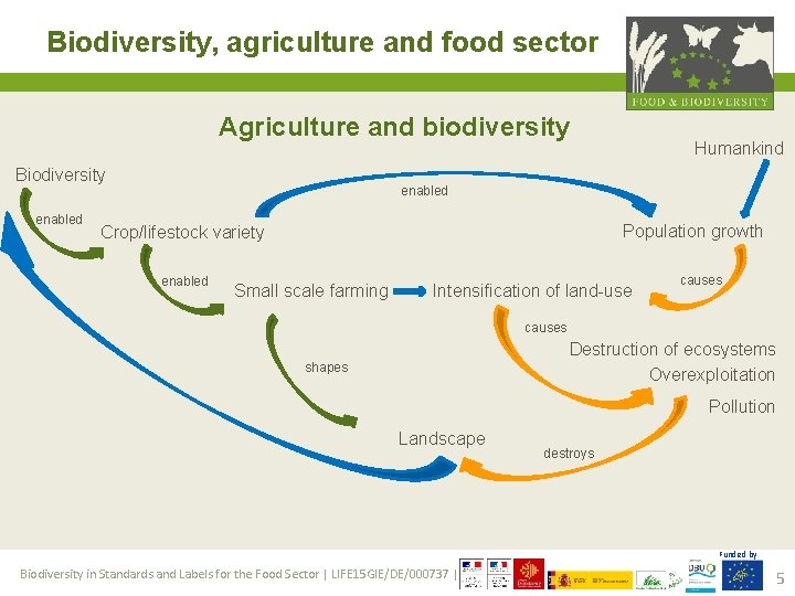 Biodiversity, agriculture and food sector Agriculture and biodiversity Biodiversity enabled Humankind enabled Population growth