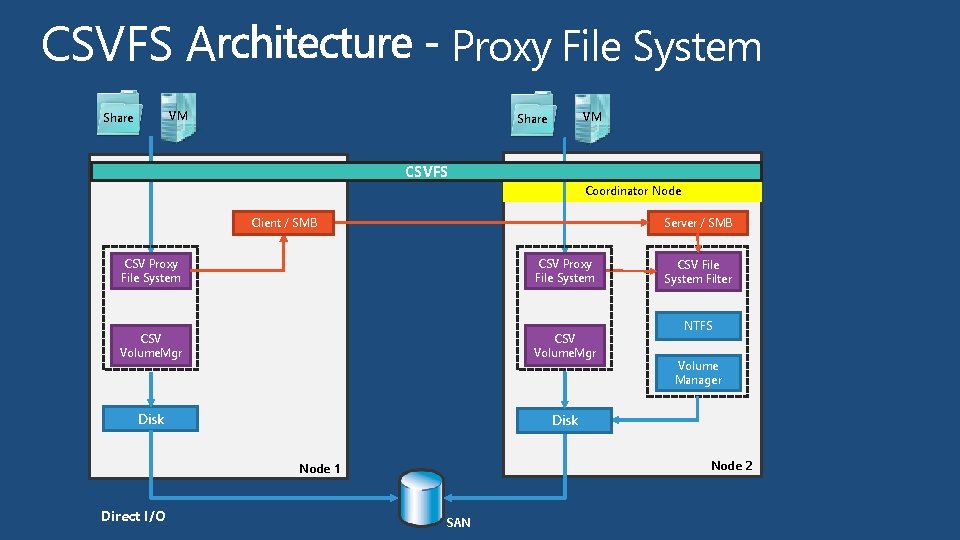 CSVFS A Proxy File System VM Share CSVFS Coordinator Node Client / SMB Server CSVFS A Proxy File System VM Share CSVFS Coordinator Node Client / SMB Server