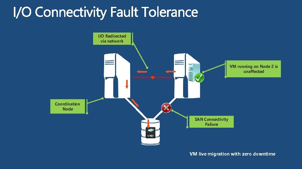 I/O Redirected via network VM running on Node 2 is unaffected Coordination Node SAN