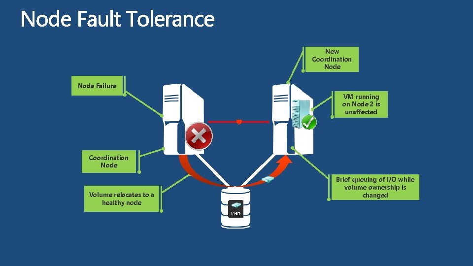 New Coordination Node Failure VM running on Node 2 is unaffected Coordination Node Brief
