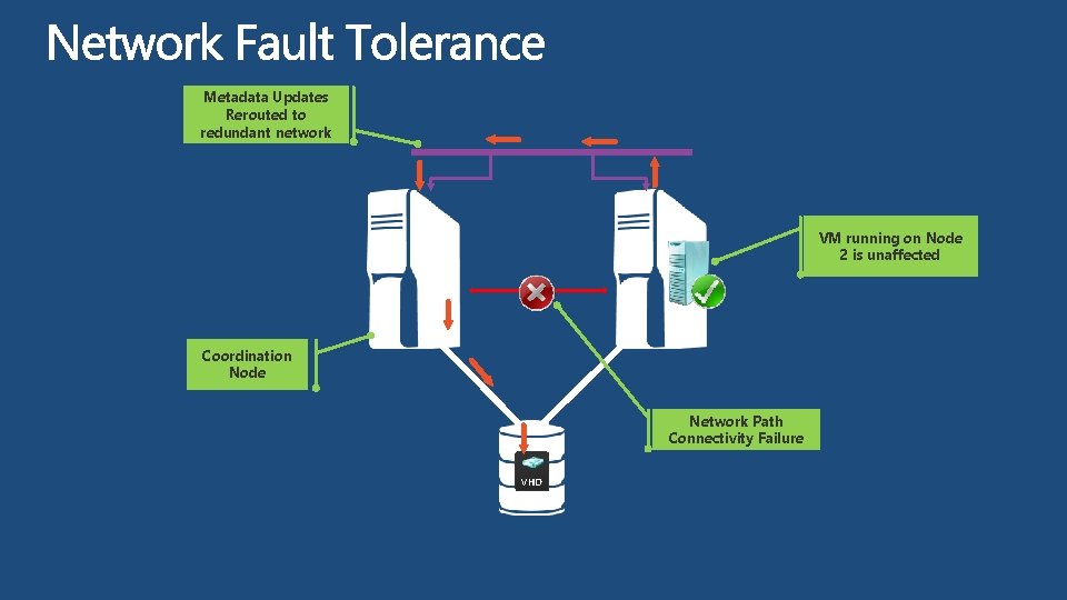 Metadata Updates Rerouted to redundant network VM running on Node 2 is unaffected Coordination Metadata Updates Rerouted to redundant network VM running on Node 2 is unaffected Coordination