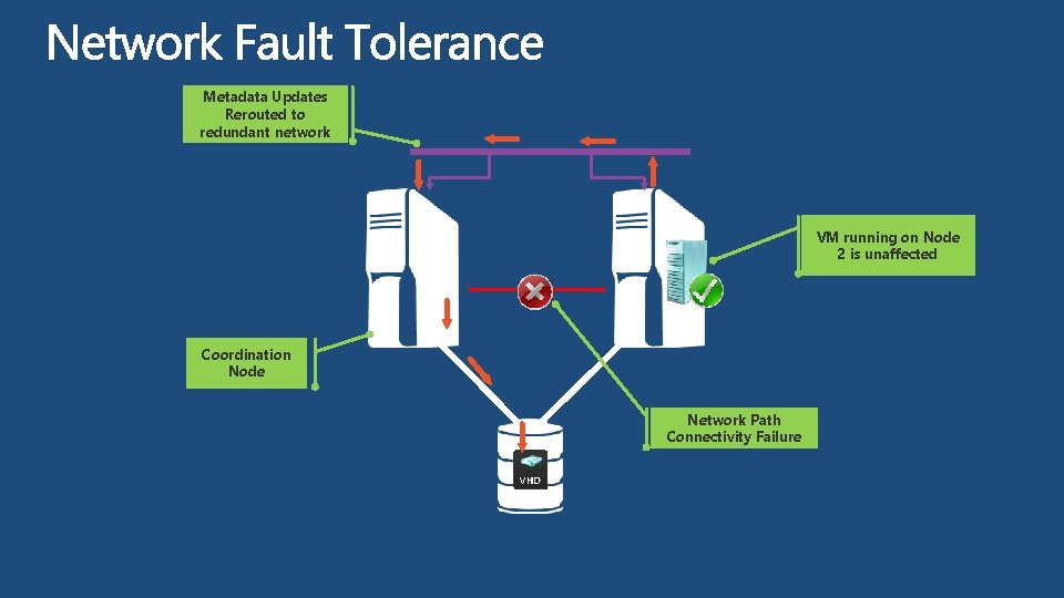 Metadata Updates Rerouted to redundant network VM running on Node 2 is unaffected Coordination