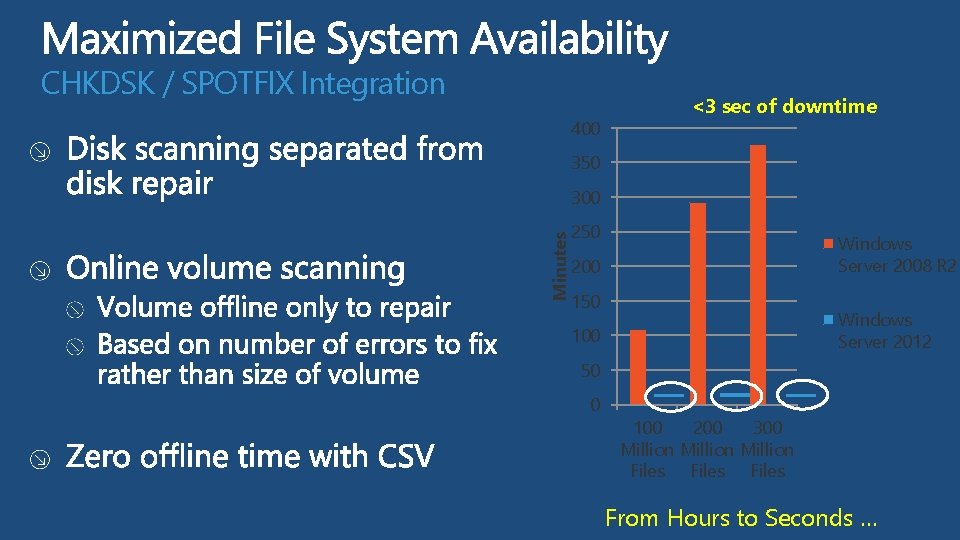 CHKDSK / SPOTFIX Integration 400 <3 sec of downtime 350 Minutes 300 250 Windows