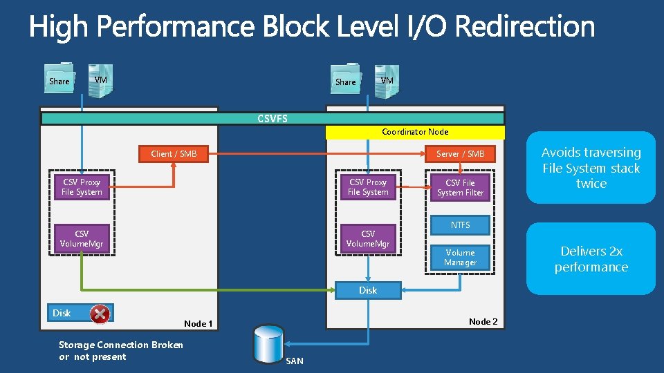Share VM VM Share CSVFS Coordinator Node Client / SMB Server / SMB CSV Share VM VM Share CSVFS Coordinator Node Client / SMB Server / SMB CSV