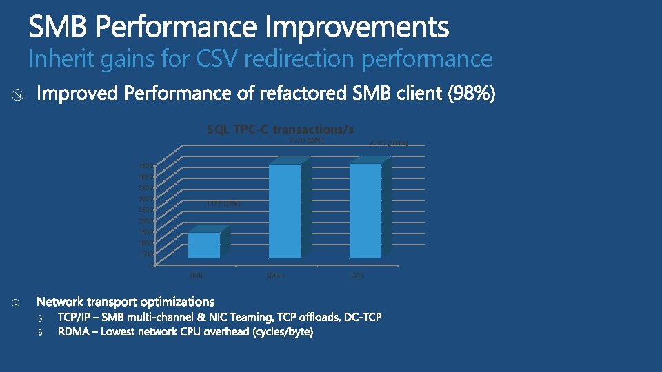 Inherit gains for CSV redirection performance SQL TPC-C transactions/s 4270 (98%) 4315 (100%) 4500 Inherit gains for CSV redirection performance SQL TPC-C transactions/s 4270 (98%) 4315 (100%) 4500