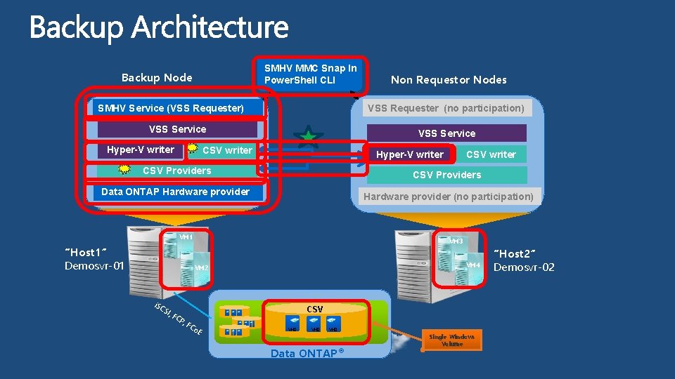 SMHV MMC Snap In Power. Shell CLI Backup Node SMHV Service (VSS Requester) VSS SMHV MMC Snap In Power. Shell CLI Backup Node SMHV Service (VSS Requester) VSS